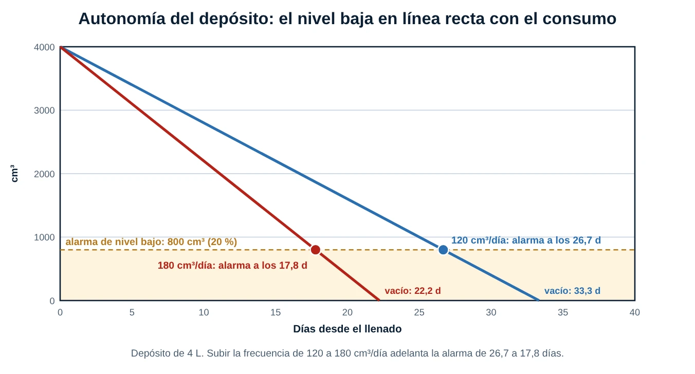 Gráfico de la autonomía de un depósito de 4 litros con dos consumos diarios, con la alarma de nivel bajo a 800 centímetros cúbicos