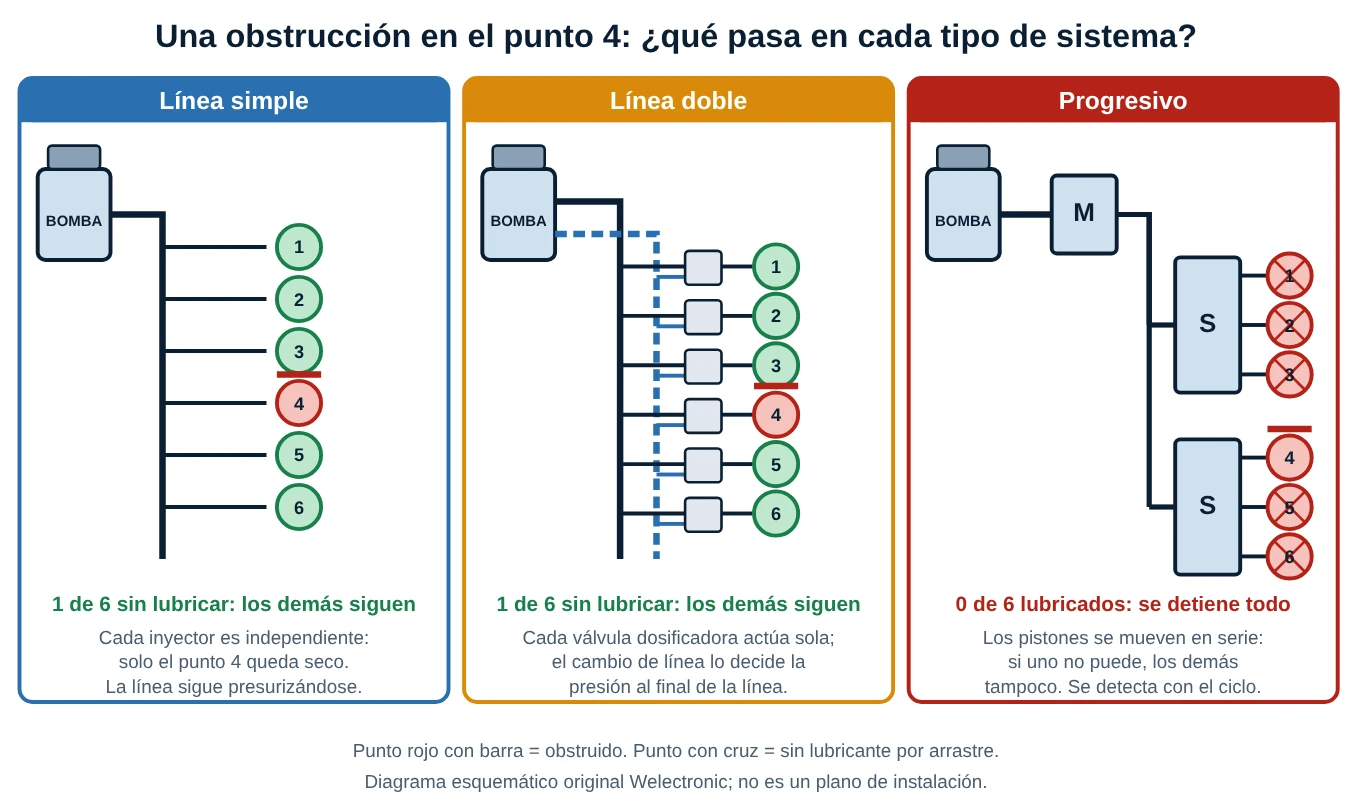 Esquema comparativo de línea simple, línea doble y progresivo con un punto obstruido: en línea simple y doble solo el punto 4 queda seco, en el progresivo se detienen los seis puntos