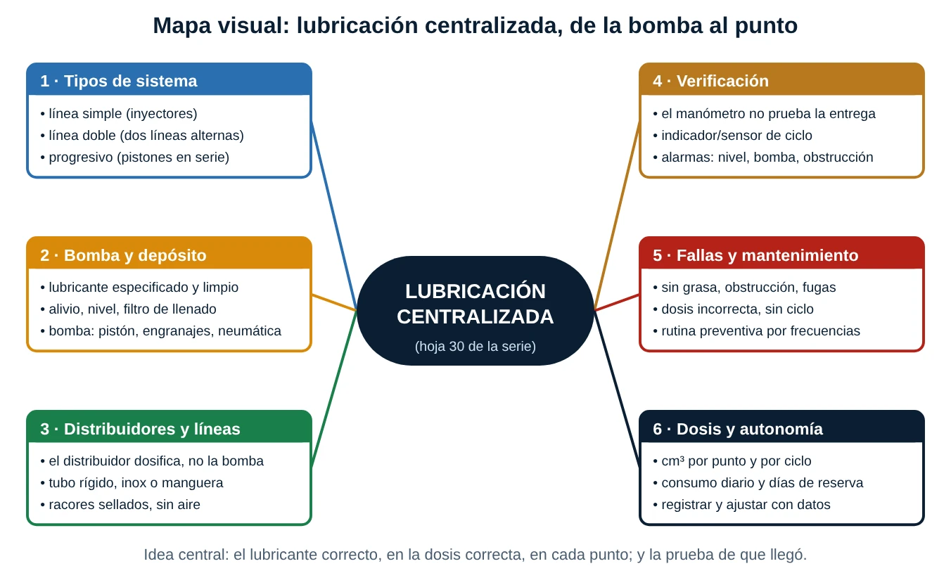 Mapa conceptual de la lubricación centralizada con seis ramas: tipos de sistema, bomba y depósito, distribuidores y líneas, verificación, fallas y mantenimiento, dosis y autonomía