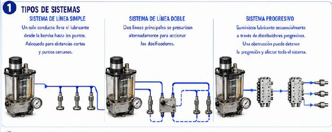 Ficha: tipos de sistemas; sistema de línea simple con un solo conducto desde la bomba hasta los puntos, sistema de línea doble con dos líneas principales que se presurizan alternadamente, sistema progresivo que suministra lubricante secuencialmente a través de distribuidores progresivos, donde una obstrucción puede detener la progresión y afectar todo el sistema