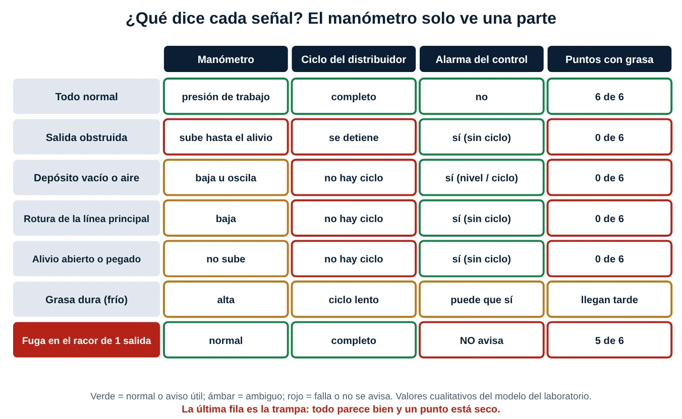 Tabla gráfica de siete situaciones con lo que muestran el manómetro, el ciclo del distribuidor, la alarma del control y los puntos con grasa