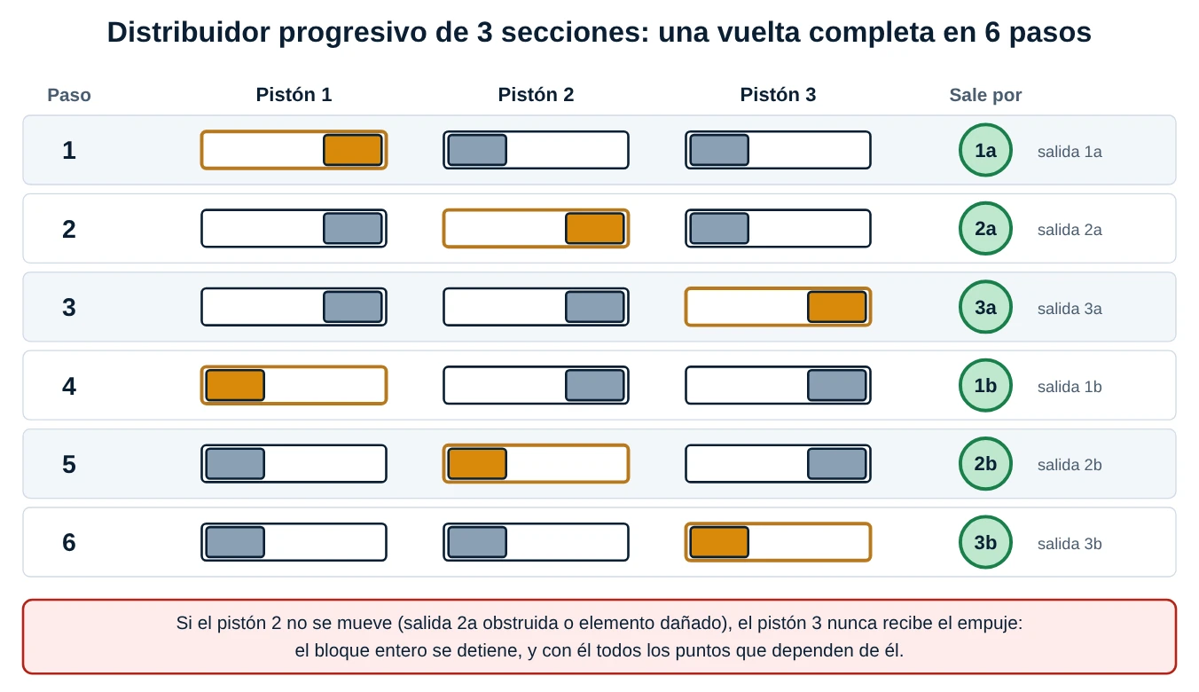 Secuencia de seis pasos de un distribuidor progresivo de tres pistones, con la salida que entrega en cada paso