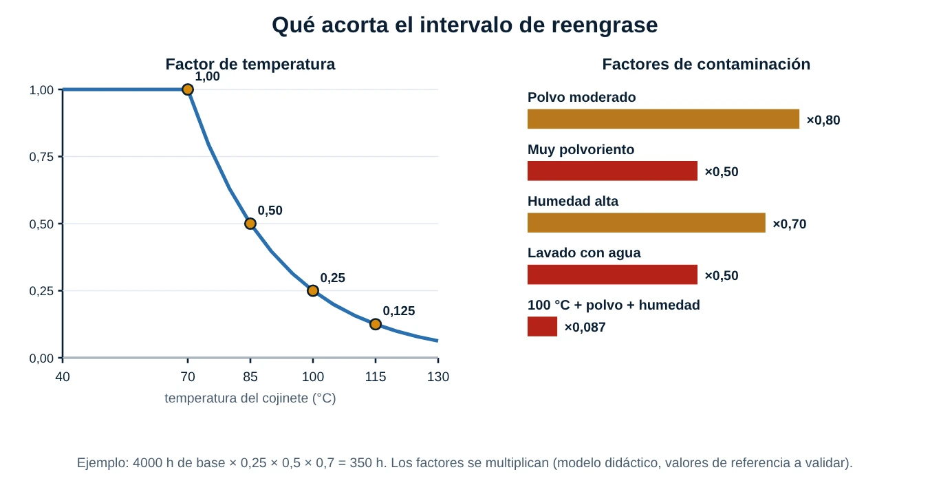 Gráfica del factor de temperatura del intervalo de reengrase entre 40 y 130 grados Celsius y barras con los factores de contaminación por polvo y humedad