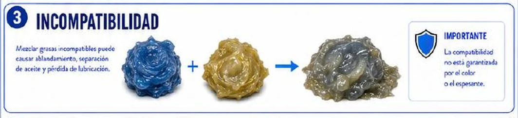 Ficha: incompatibilidad; mezclar grasas incompatibles puede causar ablandamiento, separación de aceite y pérdida de lubricación; importante: la compatibilidad no está garantizada por el color o el espesante