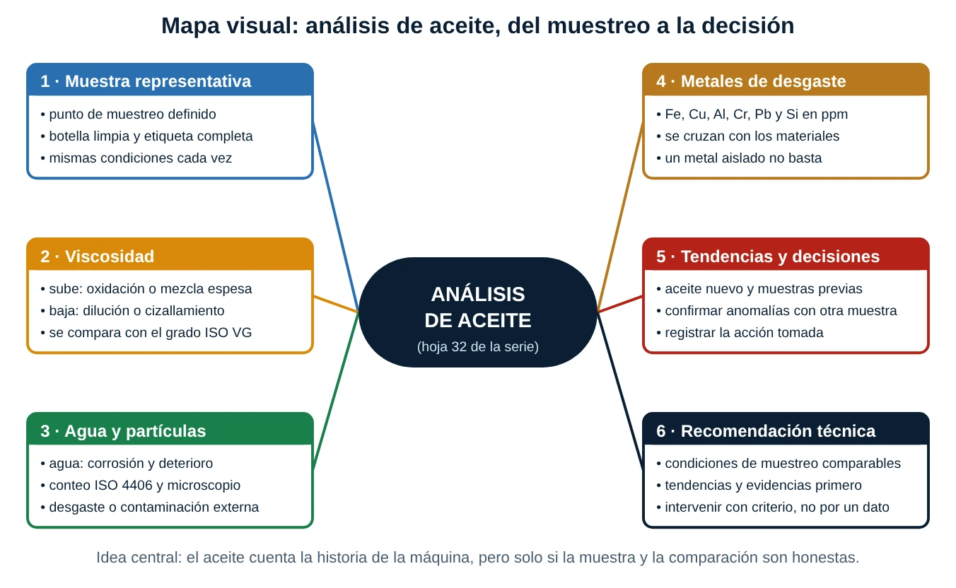 Mapa conceptual del análisis de aceite con seis ramas: muestra representativa, viscosidad, agua y partículas, metales de desgaste, tendencias y decisiones, recomendación técnica