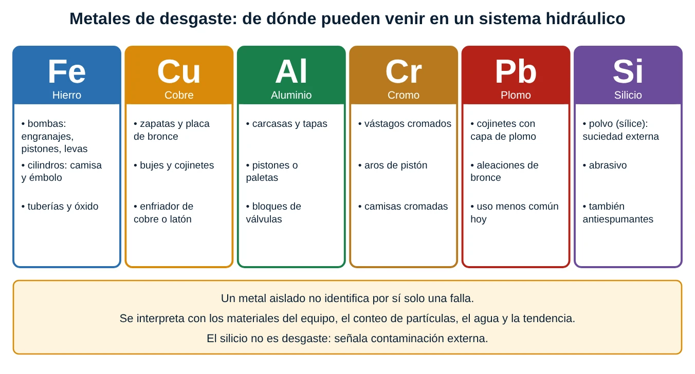 Seis tarjetas con los elementos Fe, Cu, Al, Cr, Pb y Si y los componentes de los que pueden provenir en un sistema hidráulico, con la advertencia de que un metal aislado no identifica una falla