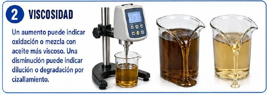 Ficha: viscosidad; un aumento puede indicar oxidación o mezcla con aceite más viscoso; una disminución puede indicar dilución o degradación por cizallamiento; viscosímetro rotacional y dos vasos con aceite oscuro y claro