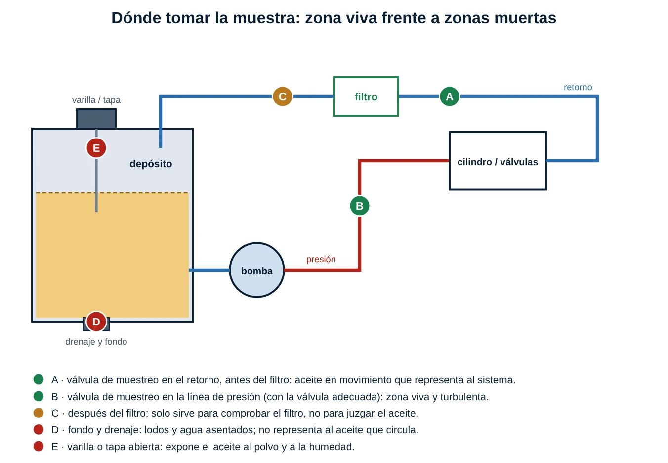 Esquema de un circuito hidráulico con depósito, bomba, línea de presión, cilindro, retorno y filtro, con cinco puntos de toma marcados de la A a la E, buenos en verde y malos en rojo