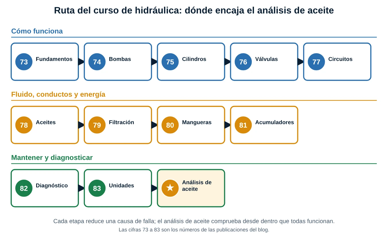 Ruta del curso de hidráulica en tres filas: cómo funciona (fundamentos, bombas, cilindros, válvulas, circuitos), fluido, conductos y energía (aceites, filtración, mangueras, acumuladores) y mantener y diagnosticar (diagnóstico, unidades y análisis de aceite)