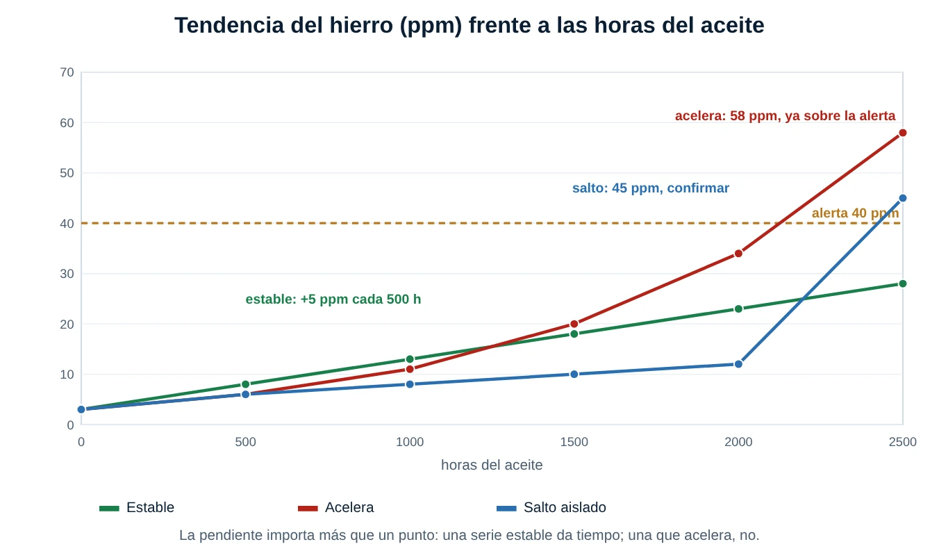 Gráfica de hierro en ppm contra las horas del aceite con tres series: estable, que acelera y con un salto aislado, y una línea de alerta en 40 ppm