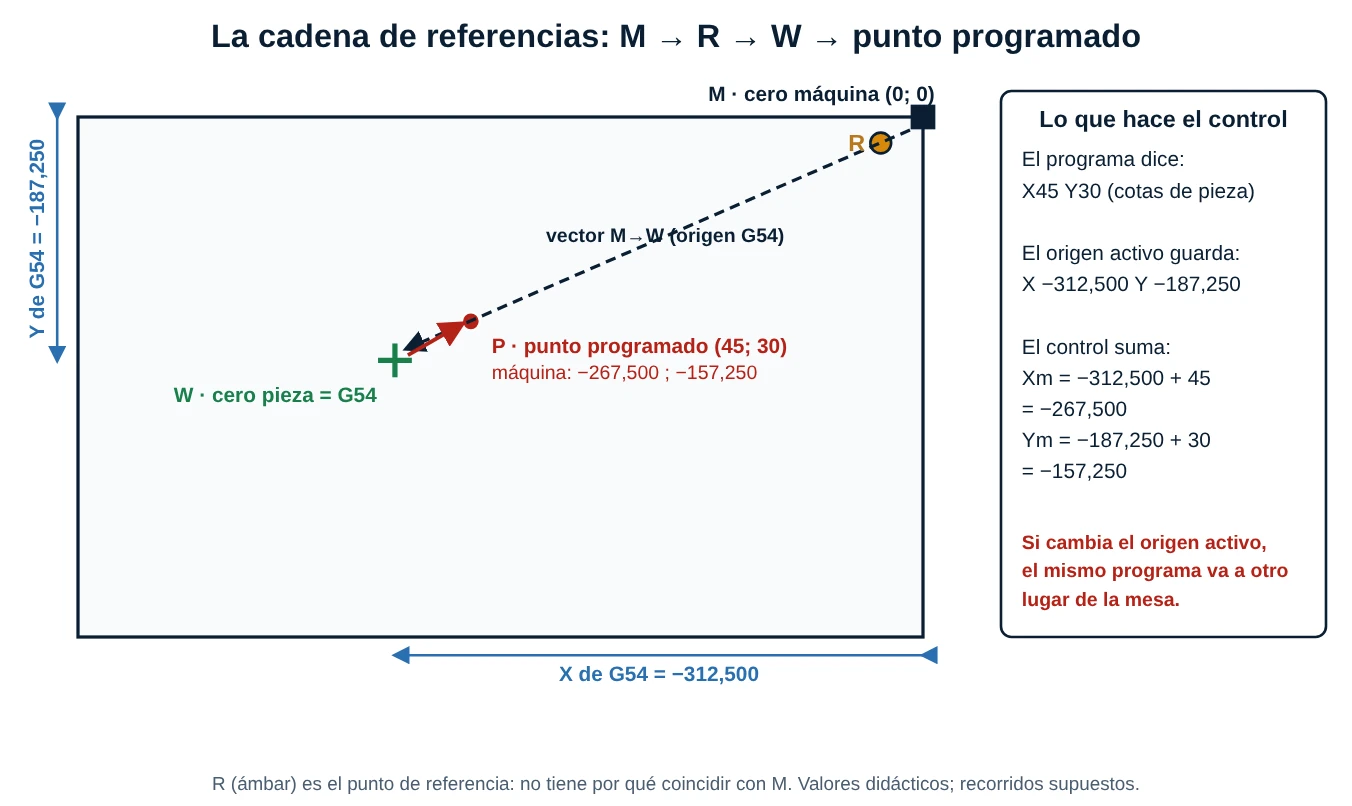 Vista superior de la mesa con el cero máquina M, el punto de referencia R, el cero pieza G54 como vector desde M y el punto programado con sus coordenadas de máquina