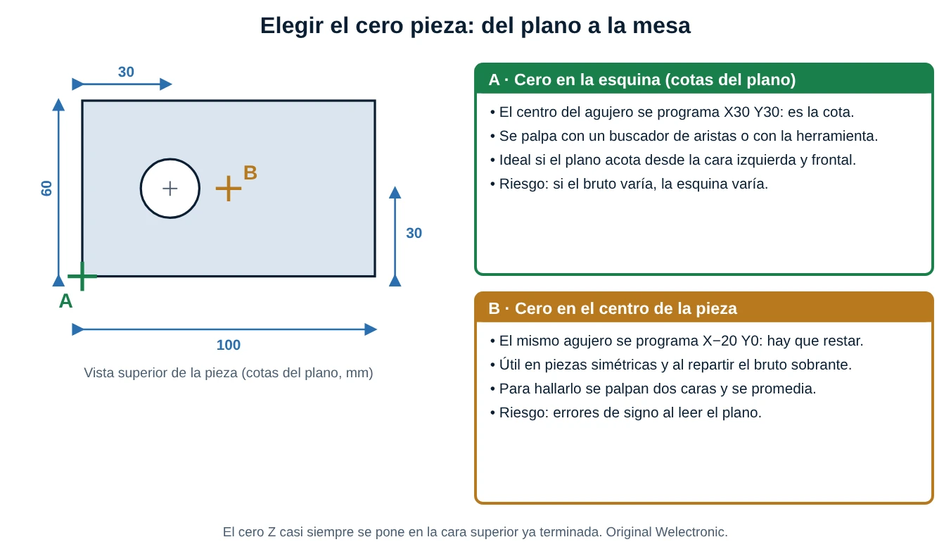 Vista superior de una pieza rectangular de 100 por 60 con un agujero, con el cero A en la esquina y el cero B en el centro, y comparación de ambas opciones