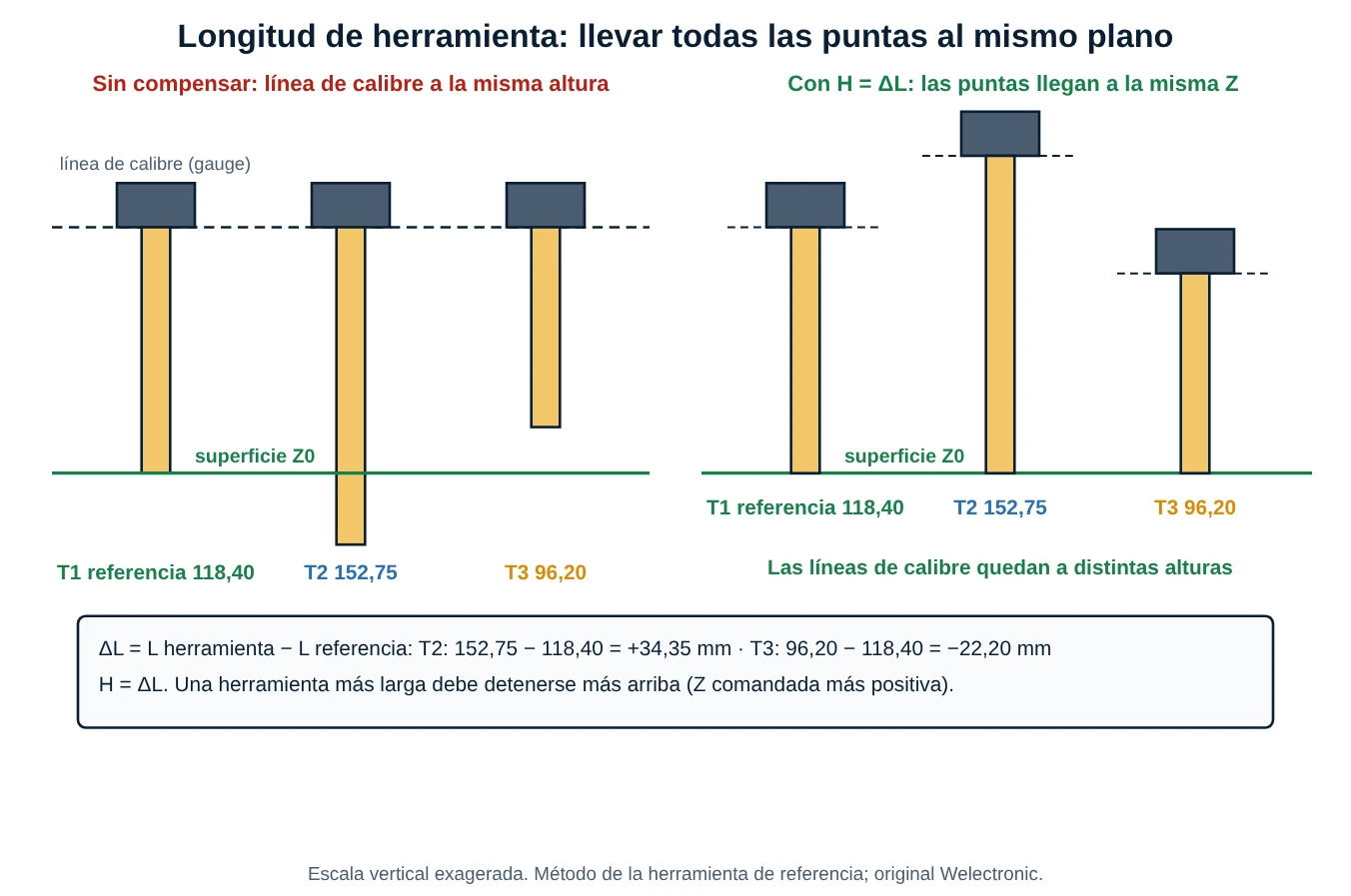 Tres herramientas de distinta longitud, primero sin compensar con la línea de calibre a la misma altura y luego compensadas, con las puntas llegando a la misma superficie