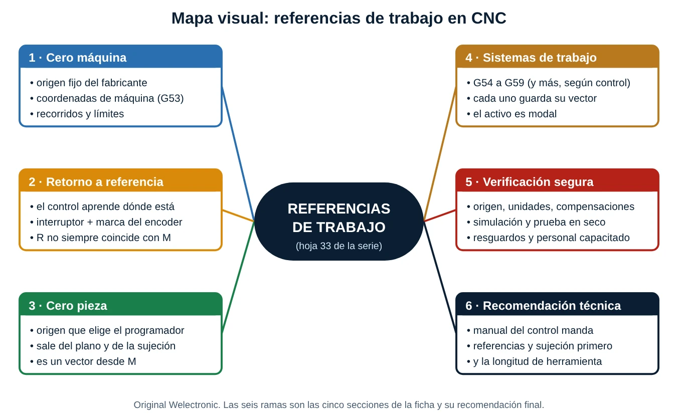 Mapa conceptual de las referencias de trabajo en CNC con seis ramas: cero máquina, retorno a referencia, cero pieza, sistemas de trabajo, verificación segura y recomendación técnica