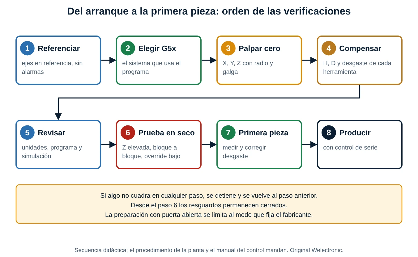 Diagrama de ocho pasos desde referenciar hasta producir: elegir sistema de trabajo, palpar cero, compensar, revisar, prueba en seco, primera pieza y producir