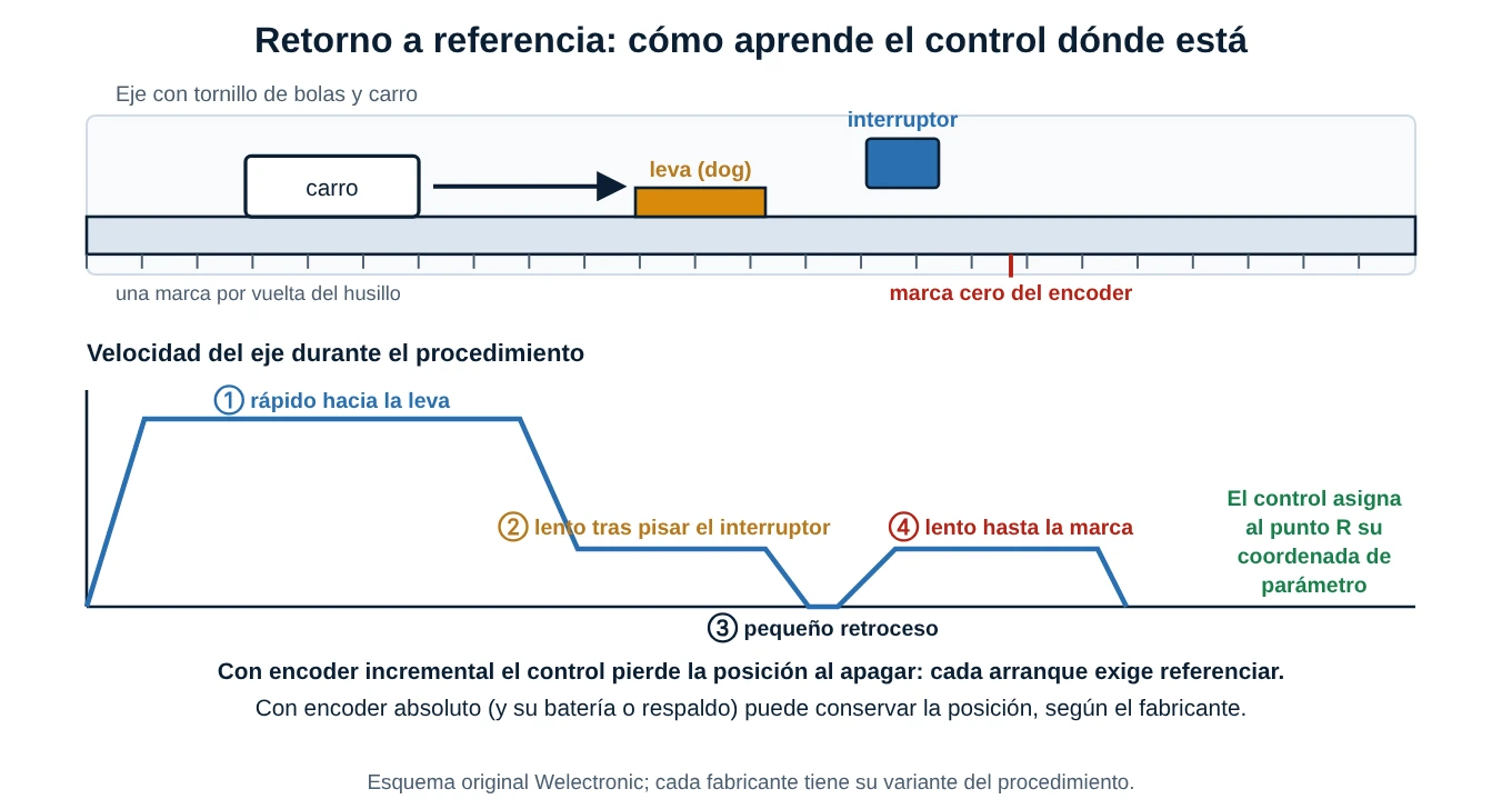 Esquema de un eje con carro, leva, interruptor y marca cero del encoder, y perfil de velocidad en cuatro fases