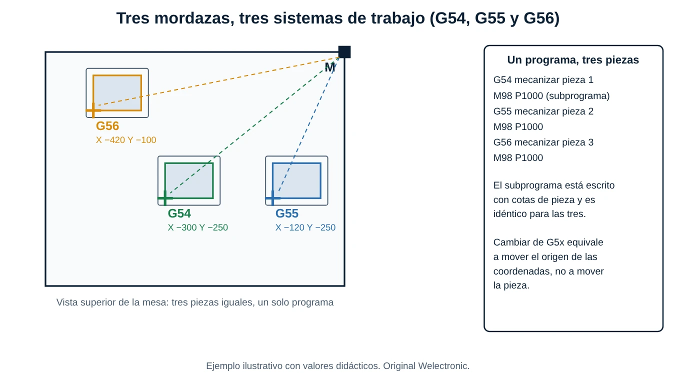 Vista superior de una mesa con tres mordazas y sus orígenes G54, G55 y G56 como vectores desde el cero máquina, y un programa que repite el mismo subprograma en cada una