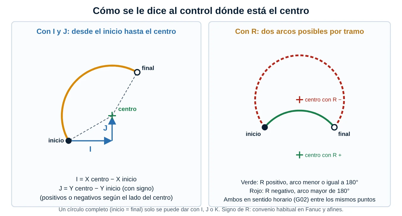 A la izquierda, el vector desde el inicio al centro con sus componentes I y J; a la derecha, dos arcos posibles con el mismo radio R entre dos puntos, uno menor con R positivo y otro mayor con R negativo