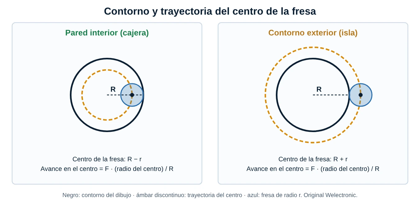 Dos paneles con un arco de contorno y la trayectoria del centro de la fresa, dentro del arco para una pared interior y fuera para una isla
