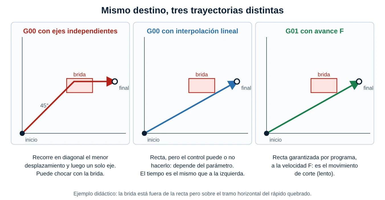 Tres paneles con el mismo punto inicial y final: rápido con ejes independientes, rápido lineal y G01, con una brida que solo corta el tramo horizontal del rápido quebrado