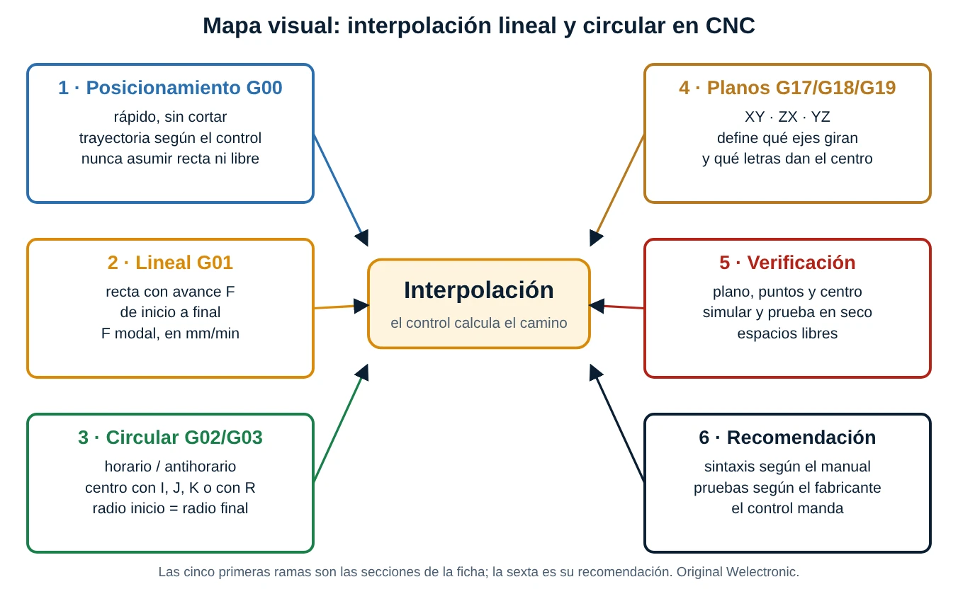 Mapa conceptual de la interpolación en CNC con seis ramas: posicionamiento rápido, lineal, circular, planos de trabajo, verificación y recomendación técnica