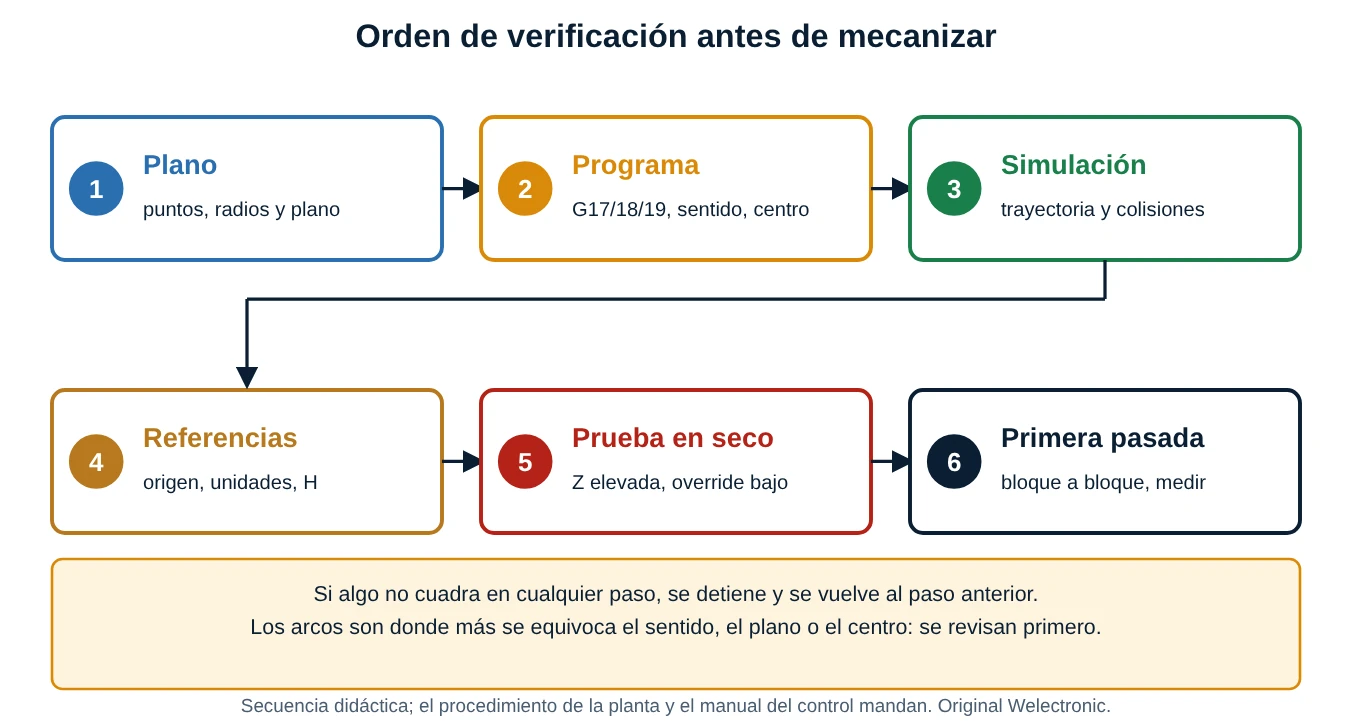Diagrama de seis pasos de verificación: plano, programa, simulación, referencias, prueba en seco y primera pasada