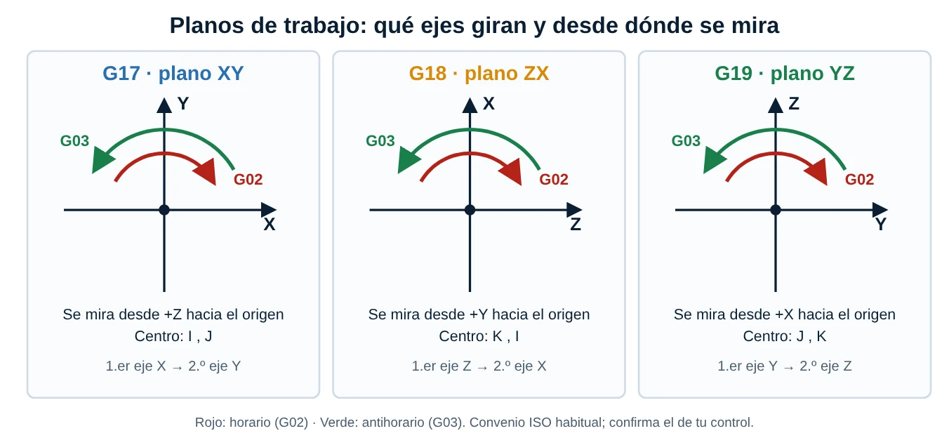 Tres paneles con los planos G17, G18 y G19, sus ejes, los arcos G02 en rojo y G03 en verde y el eje desde el que se mira