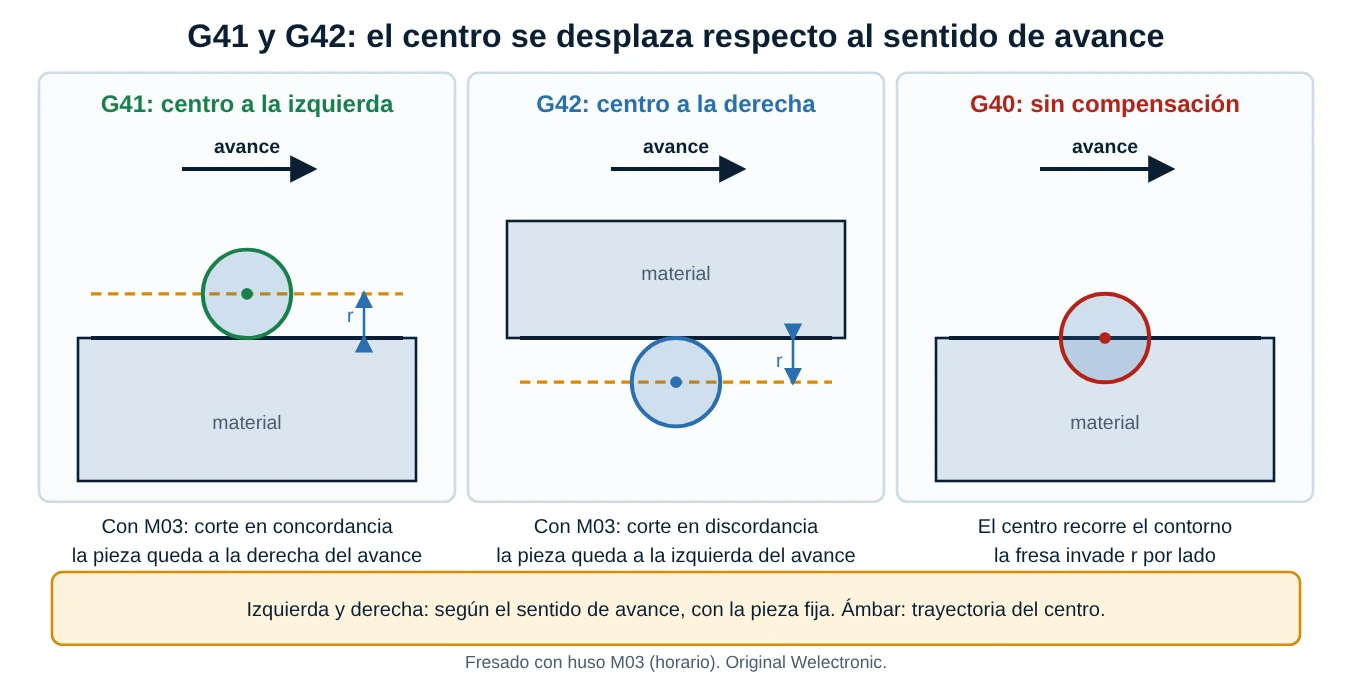 Tres paneles: G41 con la fresa a la izquierda del avance, G42 con la fresa a la derecha y G40 sin compensación con el centro sobre el contorno