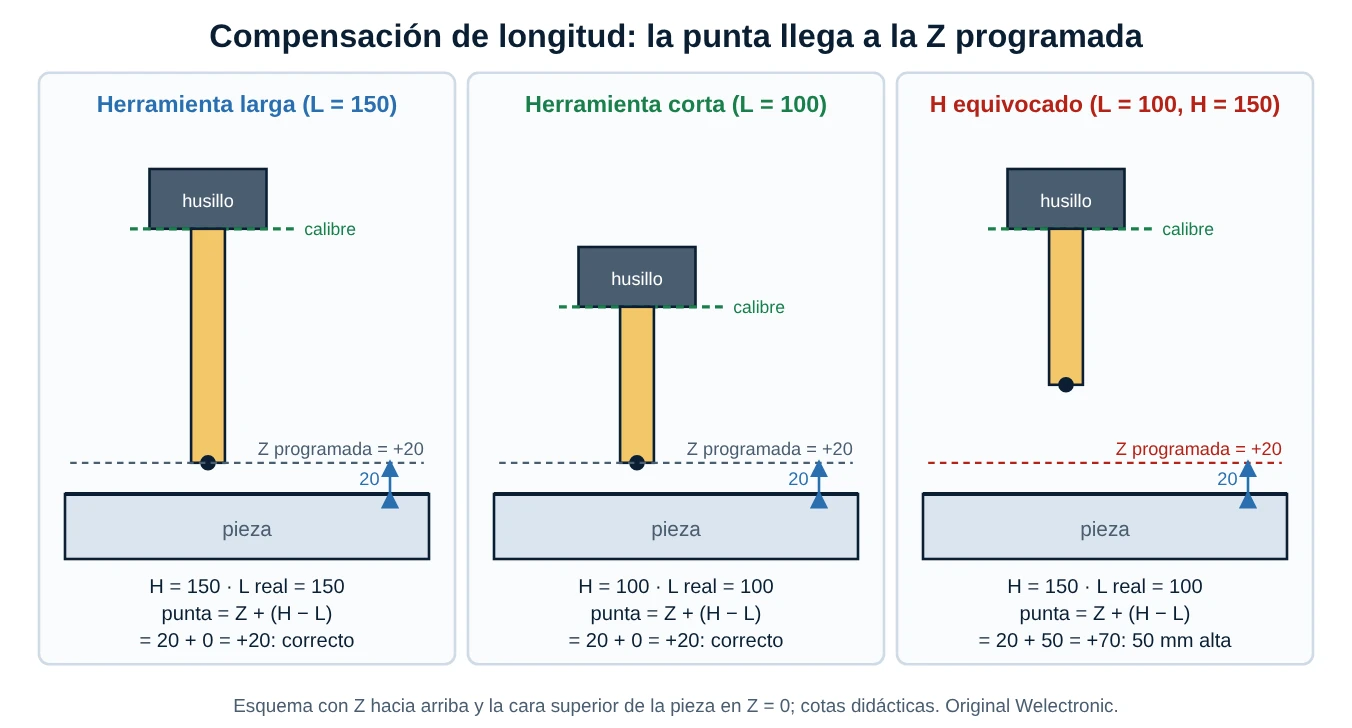 Tres paneles con un husillo y una herramienta frente a una pieza: herramienta larga con su H, herramienta corta con su H y herramienta corta con el H de la larga, que queda 50 mm alta