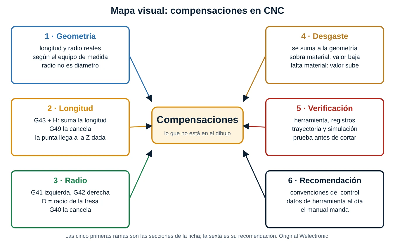 Mapa conceptual de las compensaciones en CNC con seis ramas: geometría, longitud, radio, desgaste, verificación y recomendación técnica
