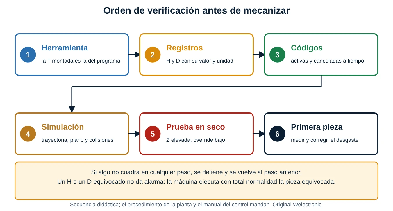 Seis pasos para verificar un programa con compensaciones: herramienta, registros, códigos, simulación, prueba en seco y primera pieza