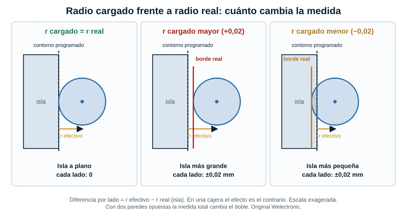 Tres paneles de una isla con la fresa en el borde: radio cargado igual al real, mayor y menor, con el borde real desplazado respecto al contorno programado