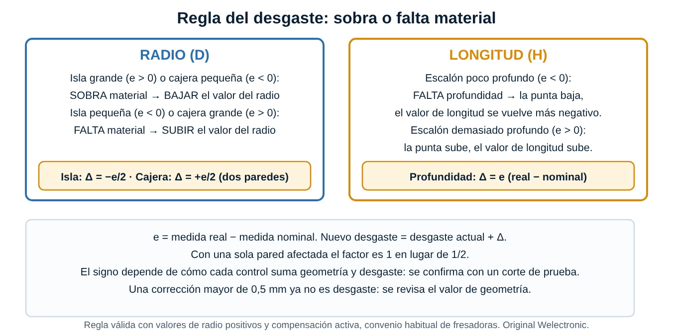Dos recuadros con la regla del desgaste para radio y longitud: sobra material baja el valor, falta material lo sube, con las fórmulas de corrección