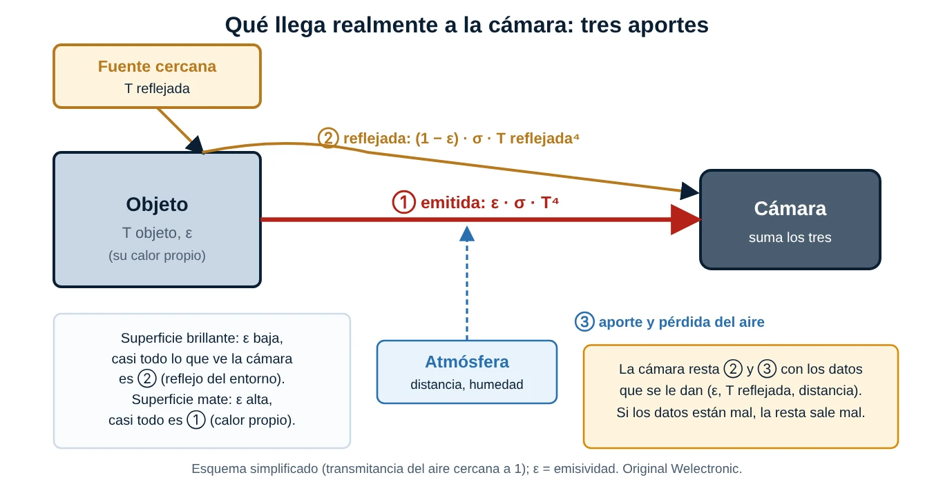 Esquema con tres aportes a la cámara: radiación emitida por el objeto, radiación reflejada de una fuente cercana y efecto de la atmósfera