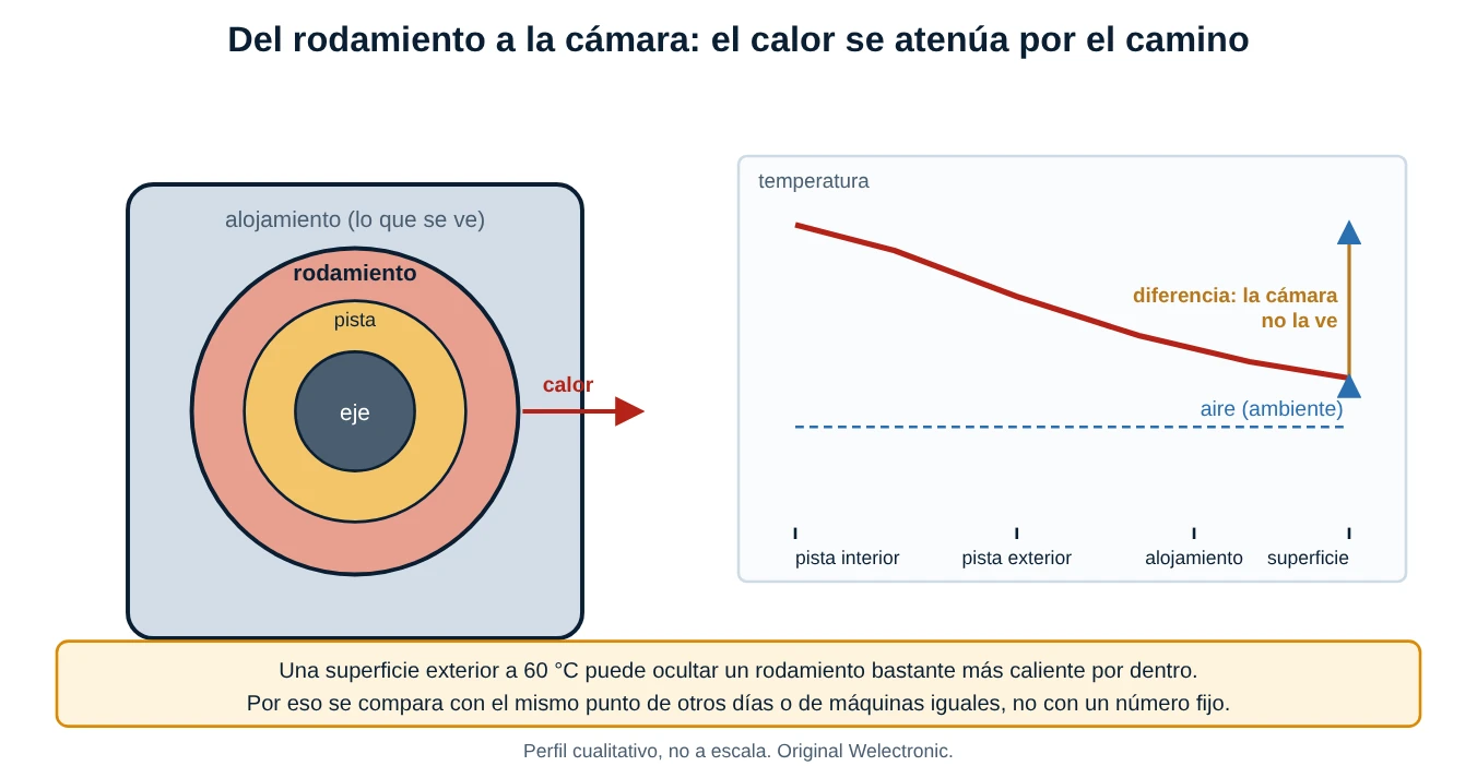 Corte de un rodamiento en su alojamiento y gráfica cualitativa de la temperatura que baja desde la pista interior hasta la superficie exterior