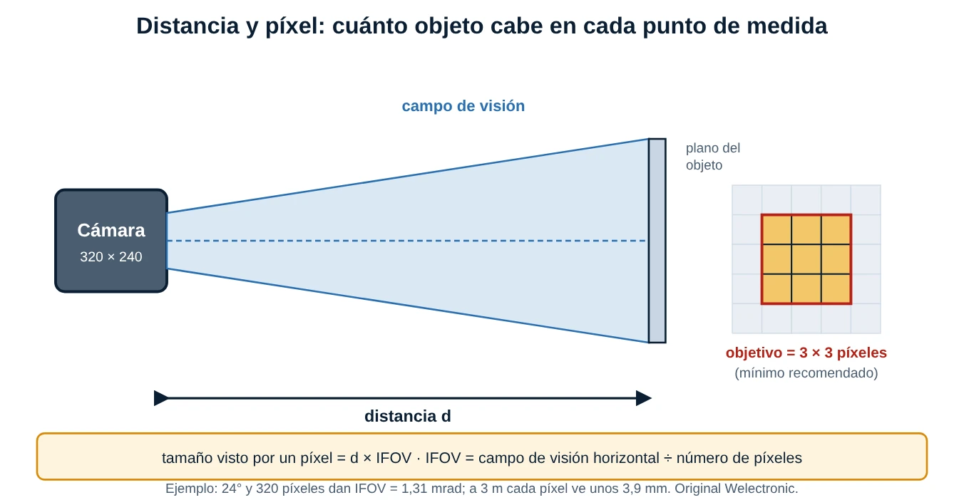 Esquema de la cámara con su campo de visión, la distancia al objeto y una cuadrícula de píxeles con un objetivo de 3 por 3 píxeles