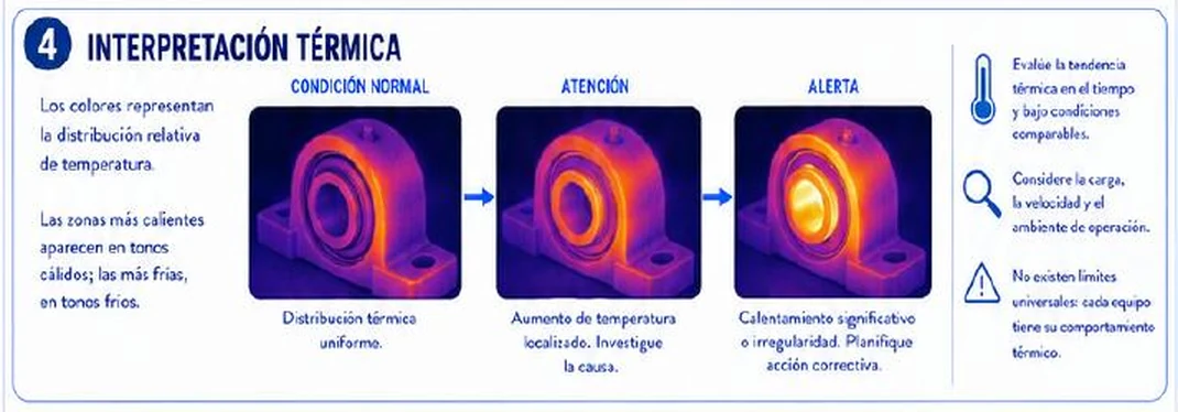 Ficha: interpretación térmica; tres imágenes de un soporte de rodamiento en condición normal, atención y alerta; evaluar la tendencia, considerar la carga y recordar que no existen límites universales