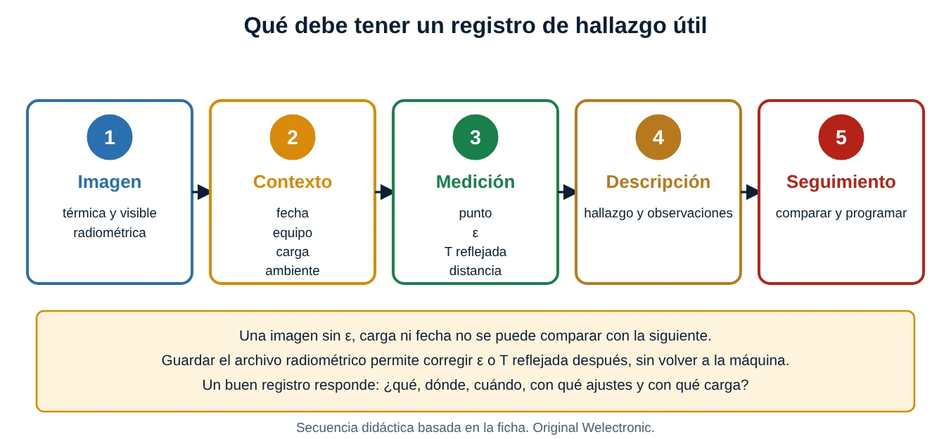 Cinco pasos del registro de hallazgos: imagen, contexto, medición, descripción y seguimiento