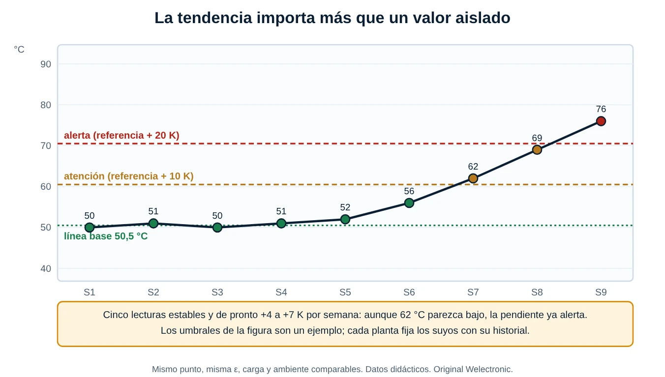 Gráfico semanal de temperatura de un punto con línea base, umbral de atención y umbral de alerta; la temperatura sube a partir de la semana 6