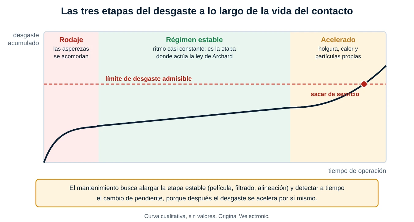 Curva de desgaste acumulado contra tiempo con tres zonas: rodaje, régimen estable y desgaste acelerado, y una línea de límite admisible