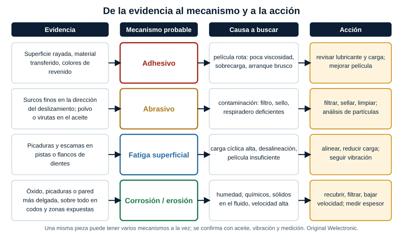 Tabla de cuatro filas que une evidencia, mecanismo probable, causa a buscar y acción para desgaste adhesivo, abrasivo, fatiga superficial y corrosión o erosión
