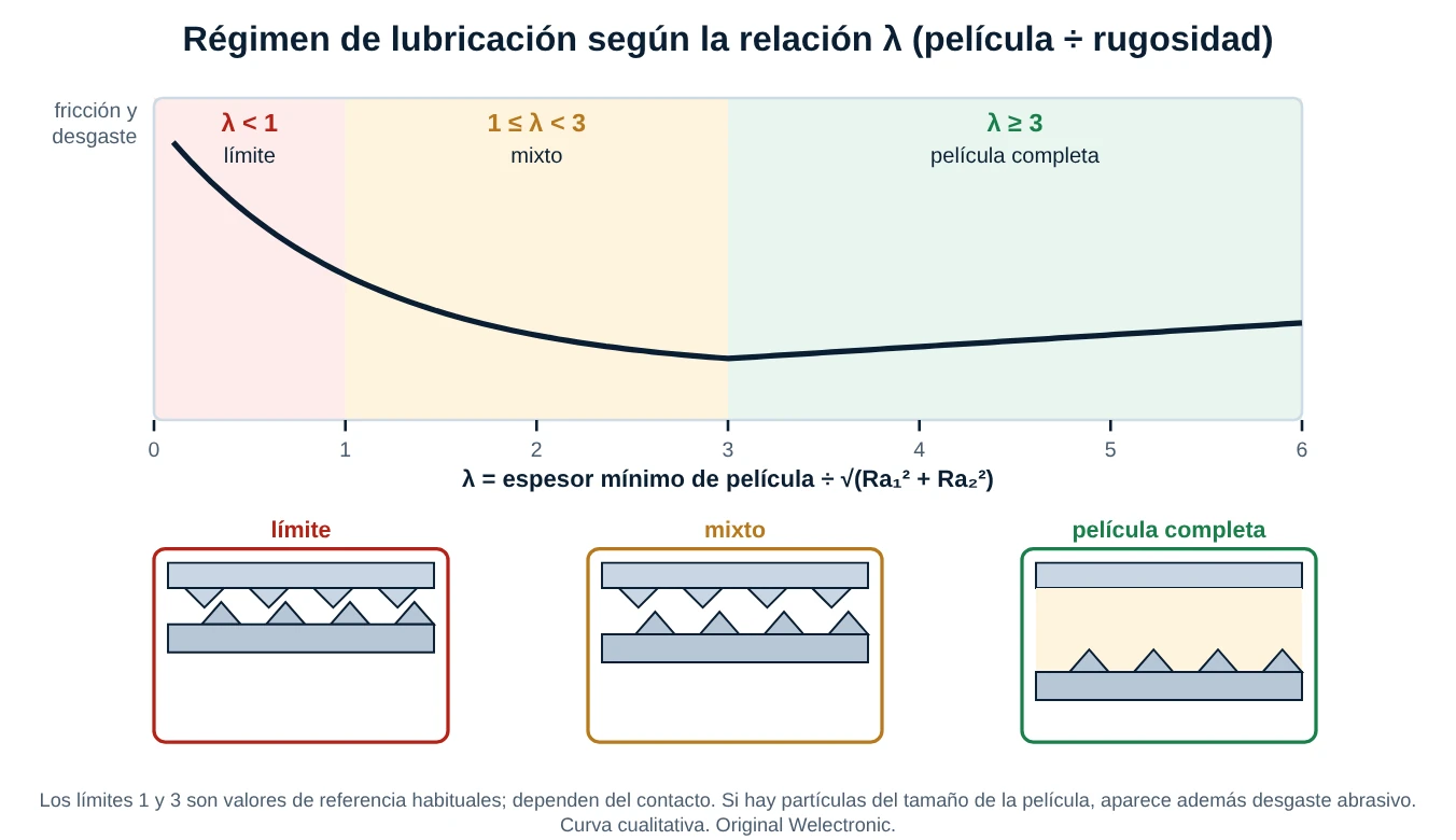 Curva cualitativa de fricción y desgaste contra la relación lambda, con las zonas de régimen límite, mixto y de película completa, y tres esquemas de asperezas