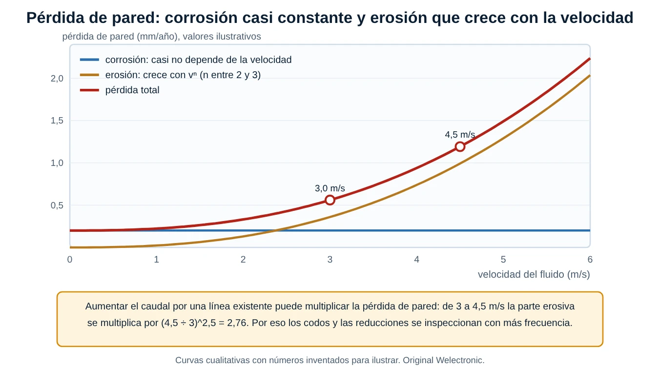 Gráfica de pérdida de pared contra velocidad: una línea de corrosión casi constante, una curva de erosión creciente con la velocidad y su suma