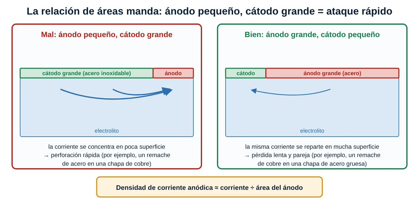 Dos casos: ánodo pequeño con cátodo grande, que se perfora rápido, y ánodo grande con cátodo pequeño, que se consume lento