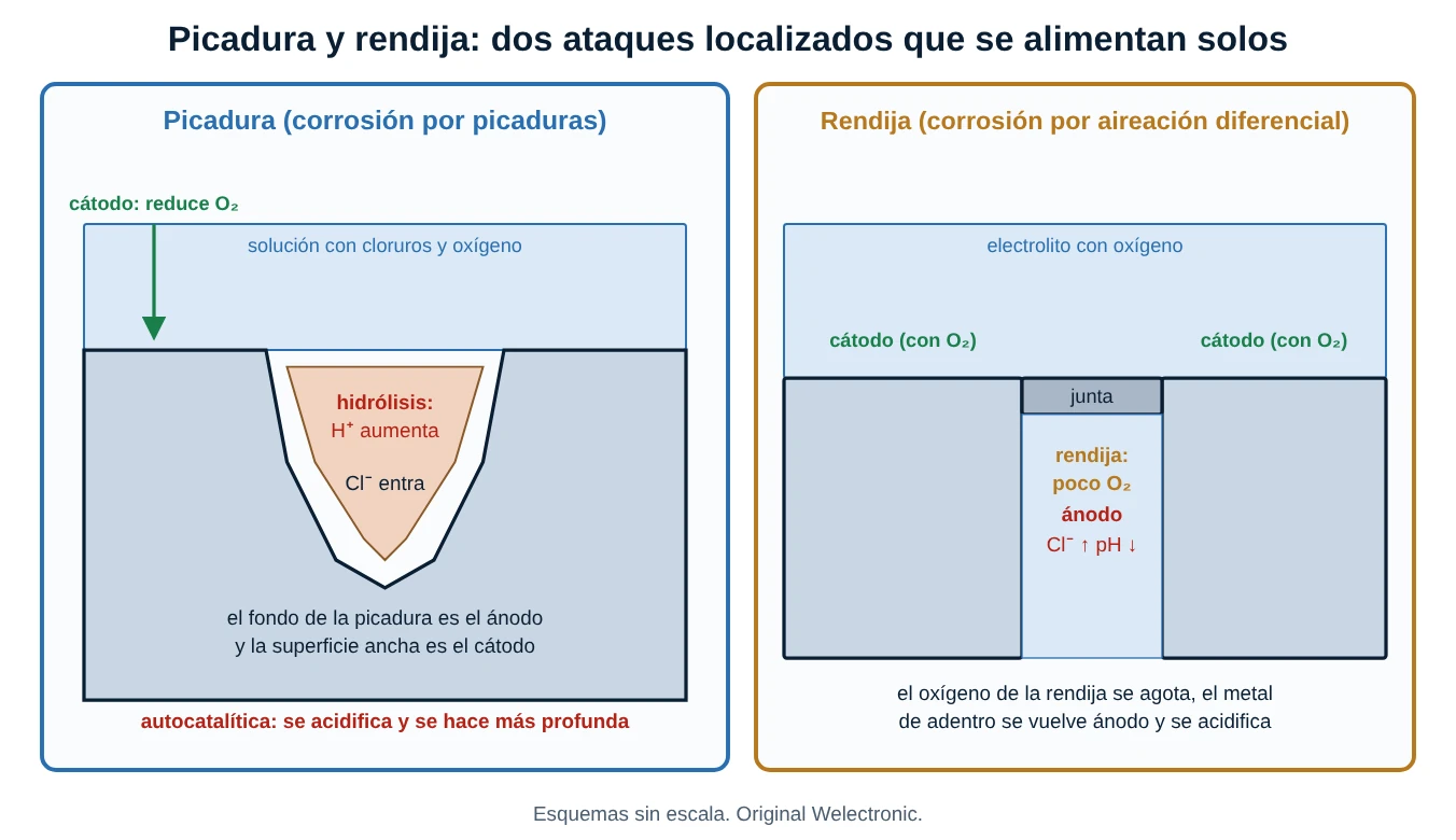 Esquema de una picadura con acidificación en el fondo y de una rendija donde se agota el oxígeno y el metal interior se vuelve ánodo