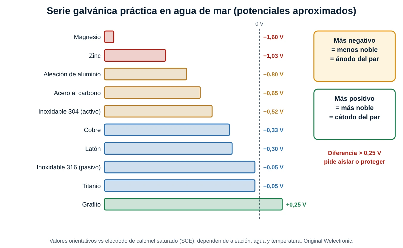 Serie galvánica en agua de mar con potenciales aproximados desde el magnesio, el zinc y el aluminio hasta el acero, el cobre, el inoxidable pasivo, el titanio y el grafito