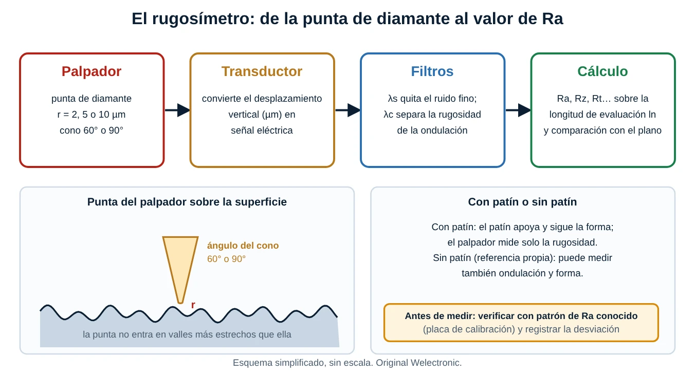 Cadena de medición del rugosímetro: palpador, transductor, filtros y cálculo; detalle de la punta cónica con radio sobre el perfil; diferencia entre palpador con patín y sin patín; recomendación de verificar con un patrón
