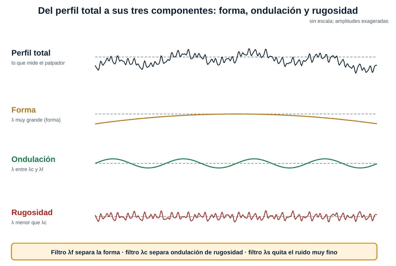 Perfil total descompuesto en tres trazas: forma como un arco amplio, ondulación como una onda suave y rugosidad como irregularidades finas, con los filtros lambda f, lambda c y lambda s
