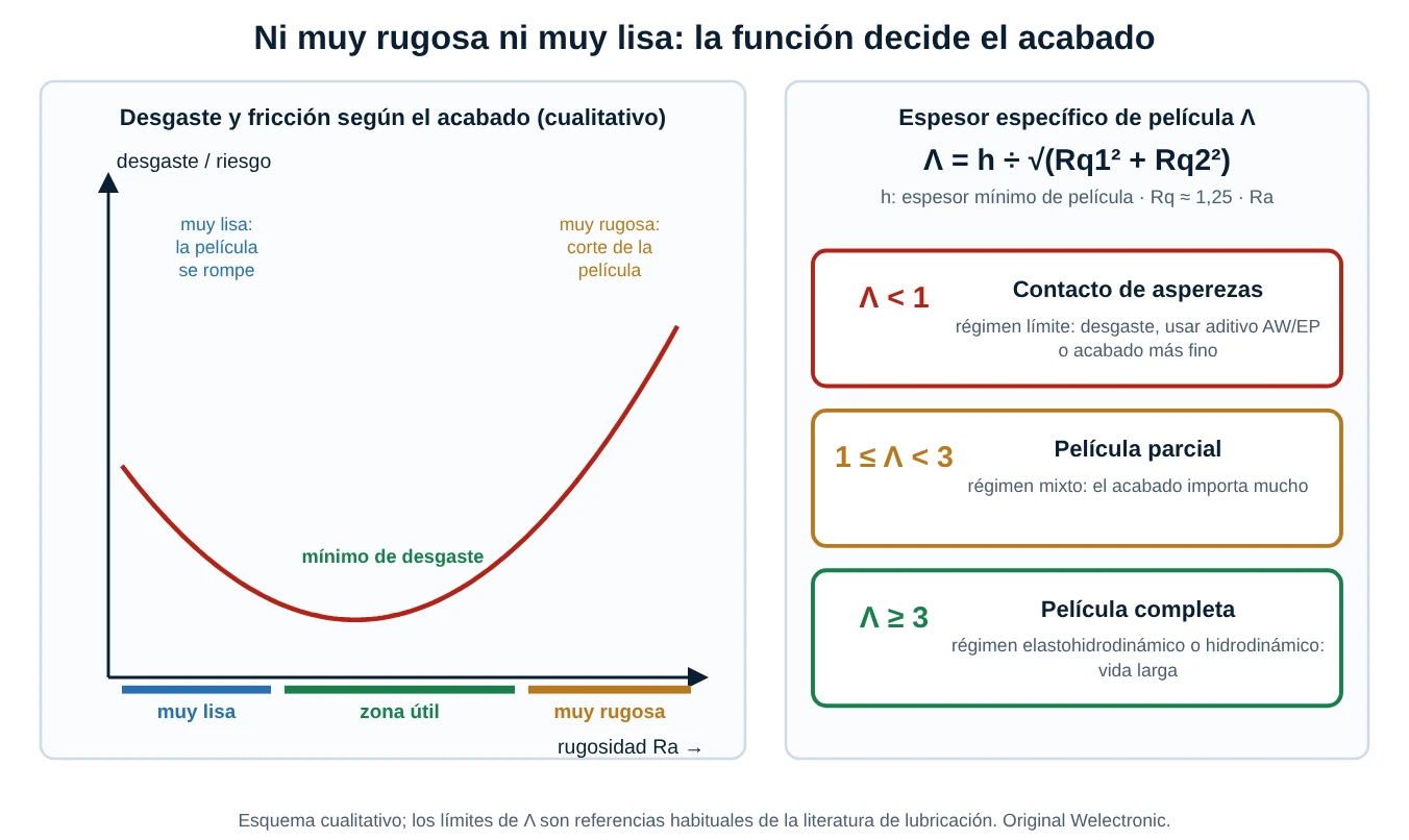 Curva cualitativa de desgaste contra rugosidad con una zona útil intermedia, y los tres regímenes de lubricación según el espesor específico de película lambda: menor que 1, entre 1 y 3, y mayor o igual que 3