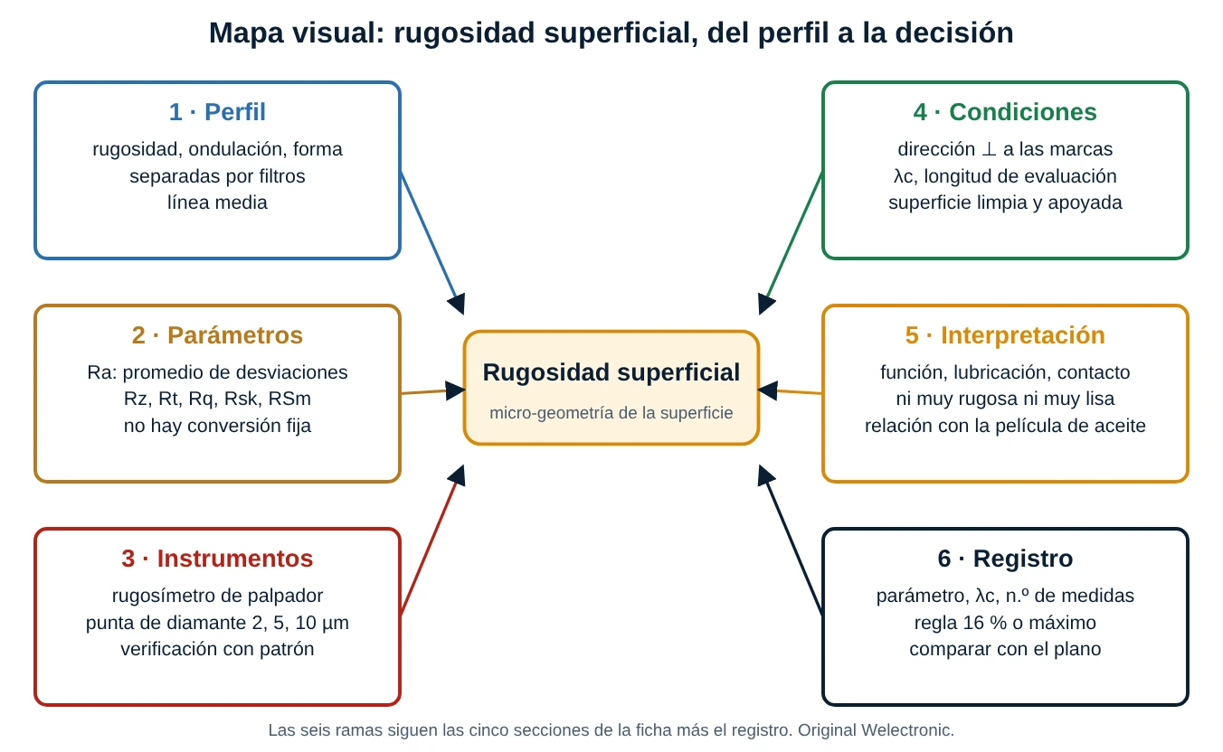 Mapa conceptual de la rugosidad superficial con seis ramas: perfil, parámetros, instrumentos, condiciones de medición, interpretación y registro